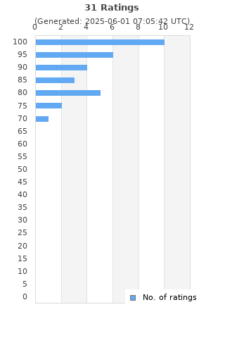 Ratings distribution