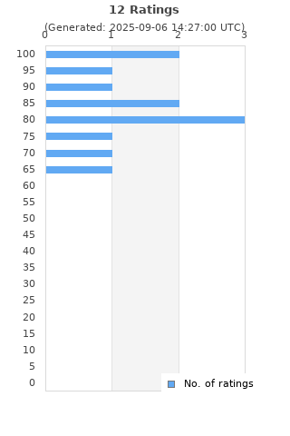 Ratings distribution
