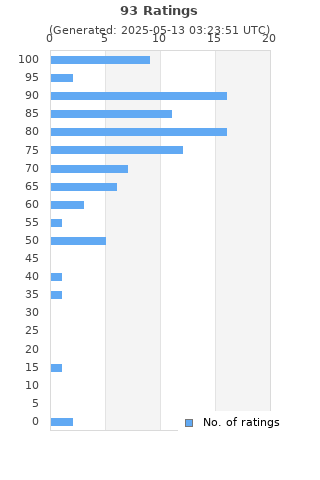 Ratings distribution