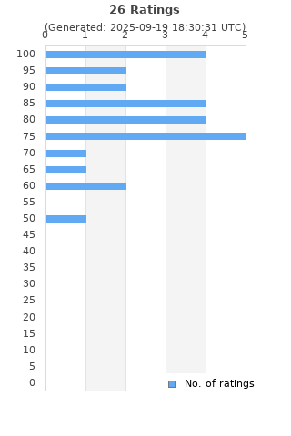 Ratings distribution