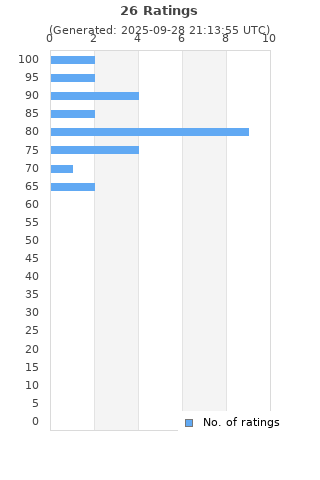 Ratings distribution