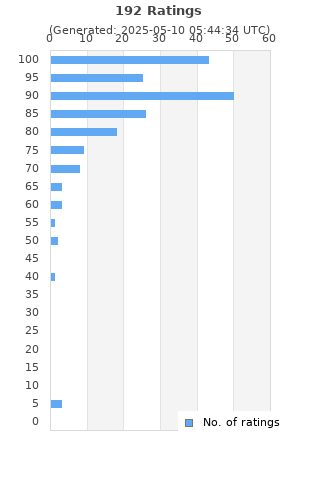 Ratings distribution