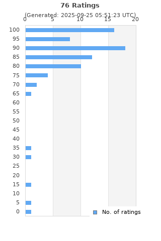 Ratings distribution