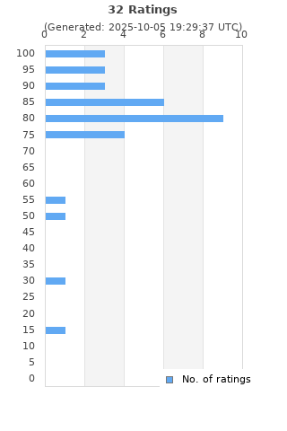 Ratings distribution