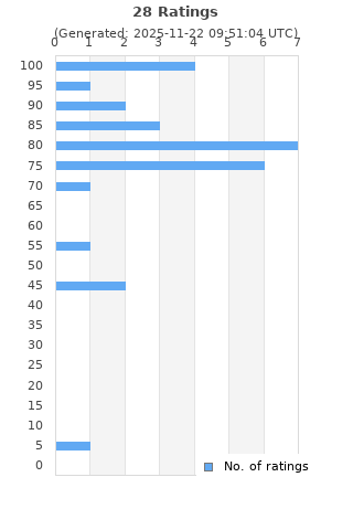 Ratings distribution
