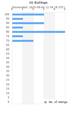 Ratings distribution