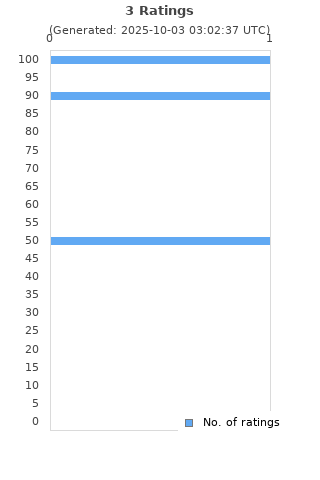 Ratings distribution