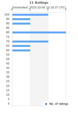 Ratings distribution