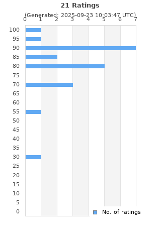 Ratings distribution