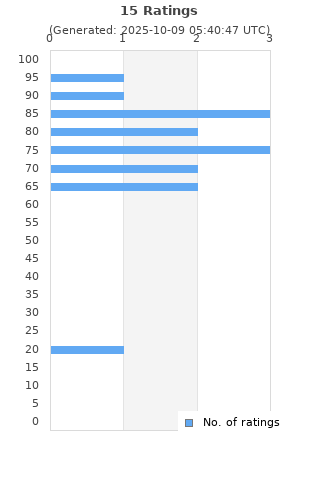Ratings distribution