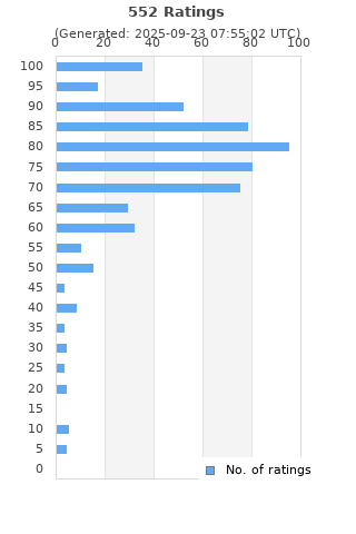 Ratings distribution