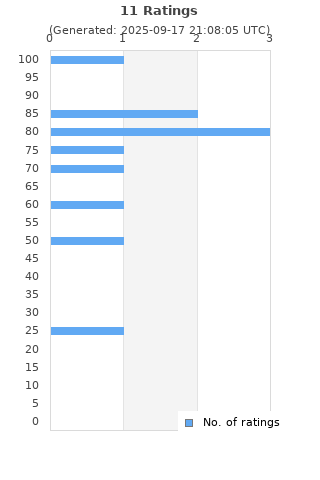 Ratings distribution