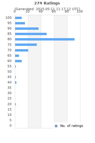 Ratings distribution