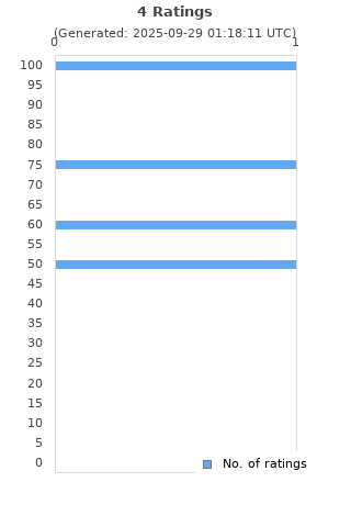 Ratings distribution