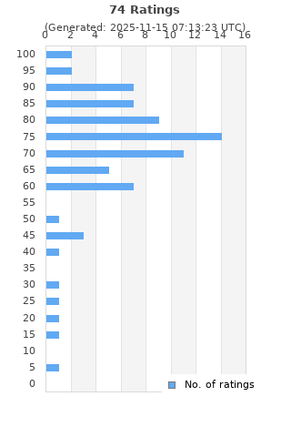 Ratings distribution