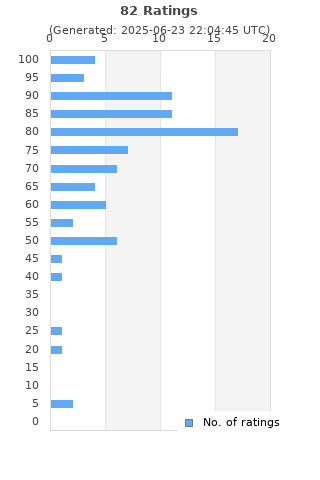 Ratings distribution