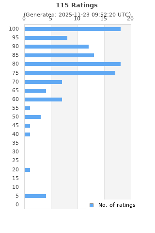Ratings distribution
