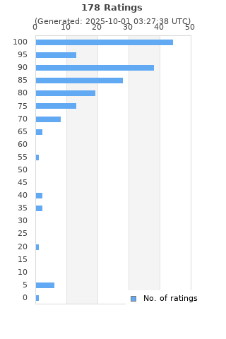 Ratings distribution