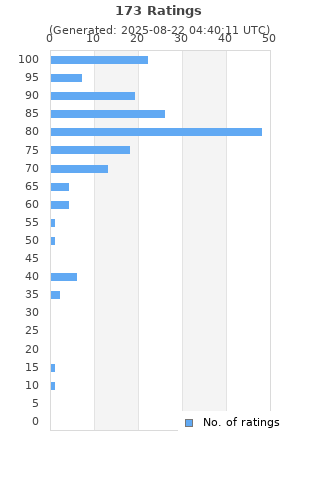 Ratings distribution