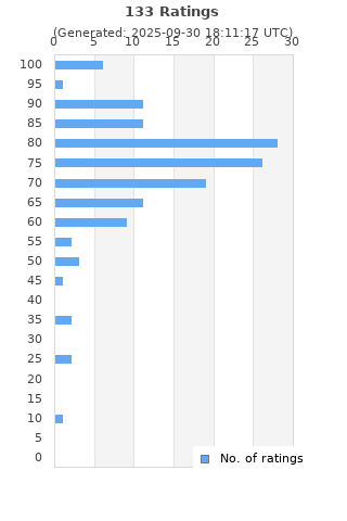Ratings distribution