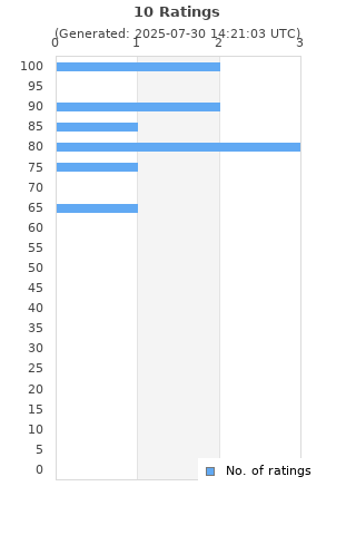 Ratings distribution