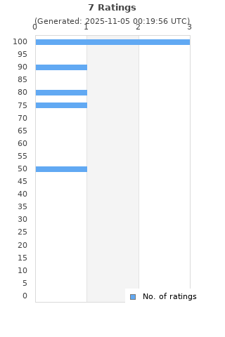 Ratings distribution