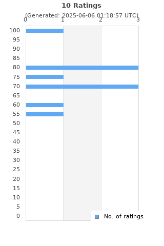 Ratings distribution