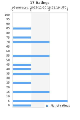 Ratings distribution