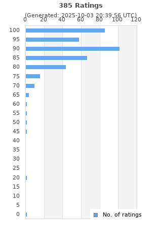 Ratings distribution