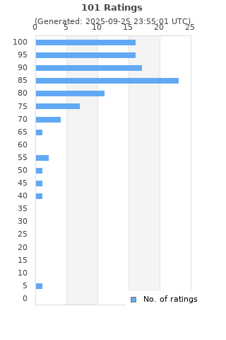 Ratings distribution