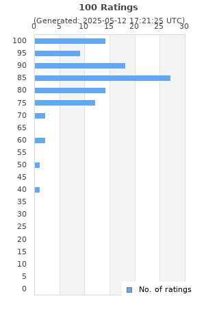 Ratings distribution