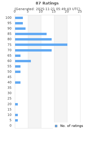 Ratings distribution