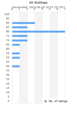 Ratings distribution