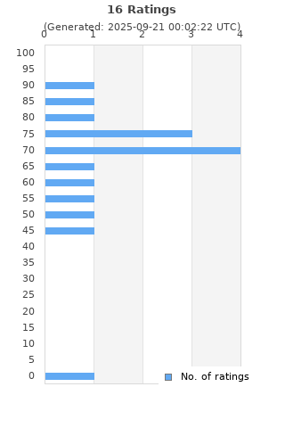 Ratings distribution