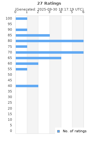 Ratings distribution