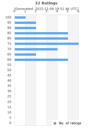 Ratings distribution
