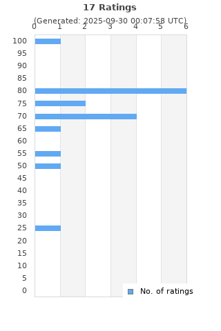Ratings distribution