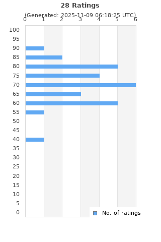 Ratings distribution