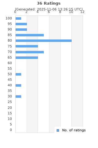 Ratings distribution