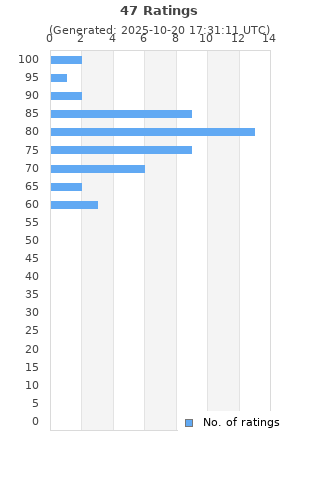 Ratings distribution