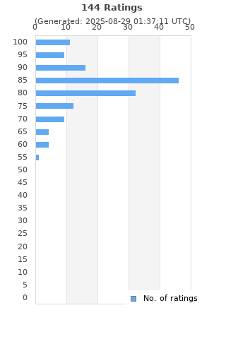 Ratings distribution