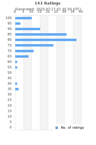Ratings distribution