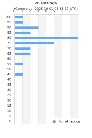 Ratings distribution