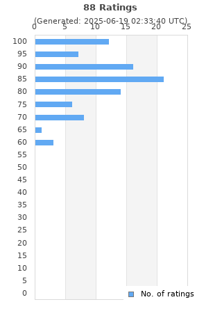 Ratings distribution