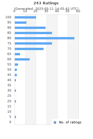Ratings distribution