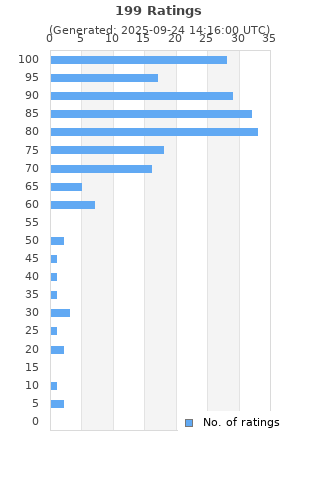 Ratings distribution