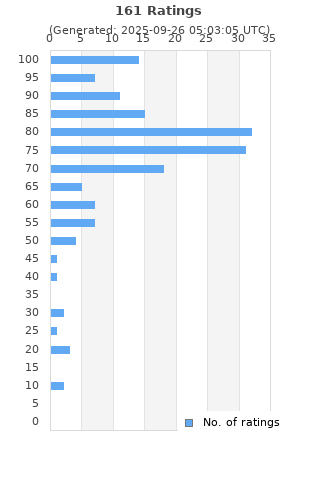 Ratings distribution