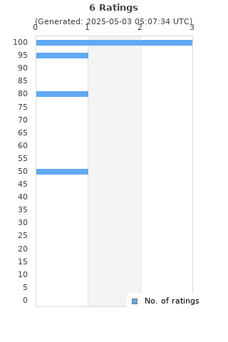 Ratings distribution