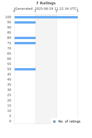 Ratings distribution