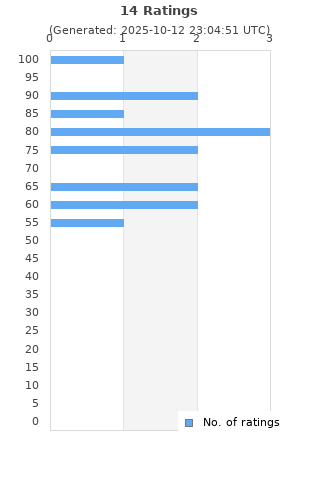Ratings distribution